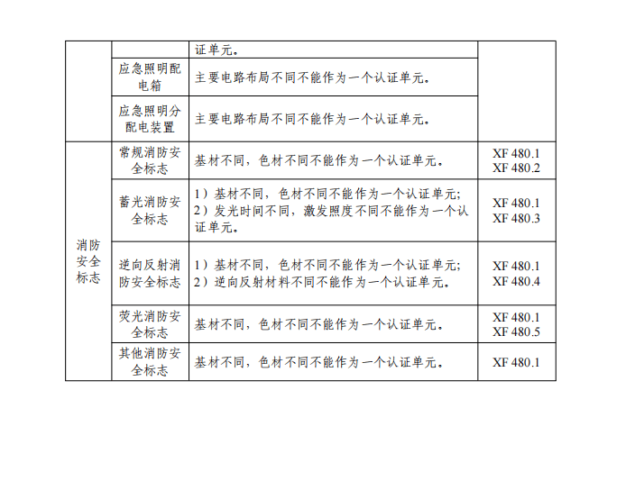 注意<strong></p>
<p>安全标志牌
</strong>！这类安全标志不再强制认证:安全标志牌
