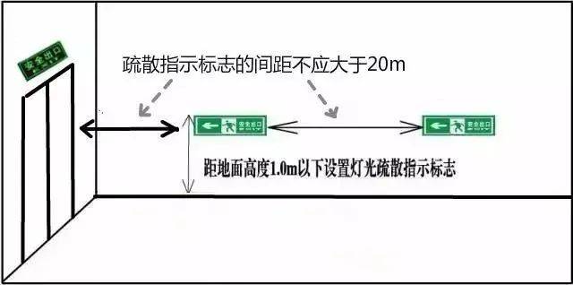 【安全365】商贸行业疏散指示标志的设置:安全标志牌
